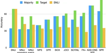 Figure 2: Accuracies of majority and hypothesis-onlybaselines on each dataset (x-axis).The datasets aregenerally ordered by increasing difference between ahypothesis-only model trained on the target dataset(green) compared to trained on SNLI (yellow).
