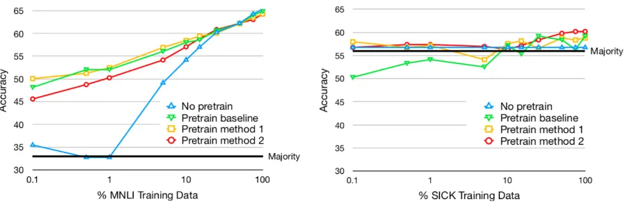 Figure 3: Effect of ﬁne-tuning with the baseline and the proposed methods on MNLI (left) and SICK (right).