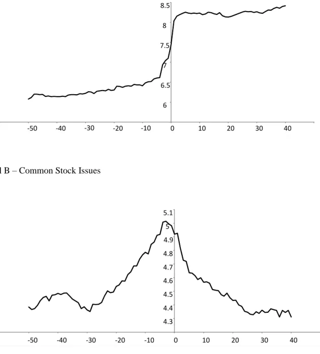 Figure  1.  Changes  in  short  interest  around  the  announcement  of  a  private  placement