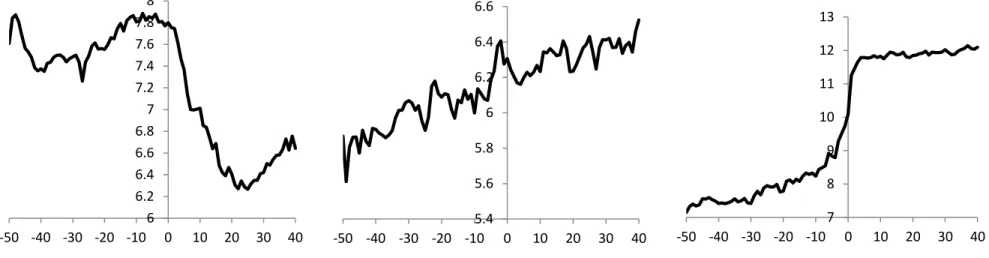 Figure  2.  Changes  in  short  interest  around  the  announcement  of  a  private  placement  of  convertible  bonds  distinguishing  between  the  number  of  buyers
