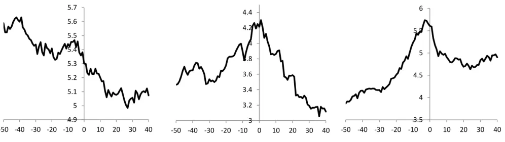 Figure 3. Changes in short interest around the announcement of a private placement of common stock distinguishing between the number of buyers