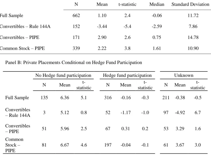 Table II. Cumulative abnormal returns around private placement announcements  