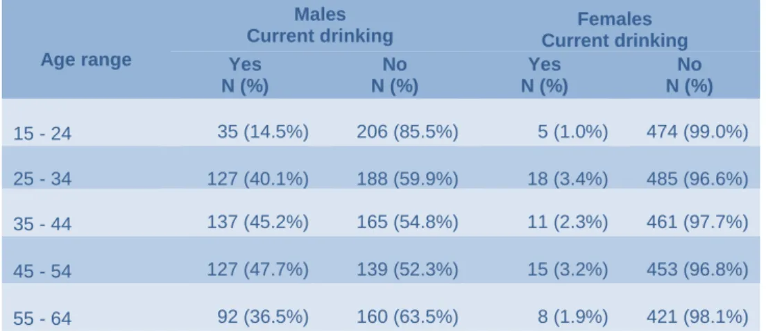 Table 4: Distribution of current drinkers in the 10 year age range 
