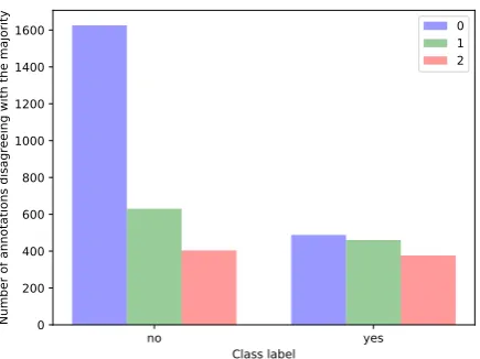 Figure 2: Number of disagreements per class label onall annotations.