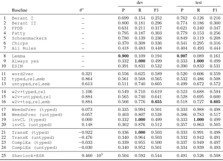Table 3: Precision, recall and F1 score on SherLIiC-dev and -test. All baselines run on top of Lemma(