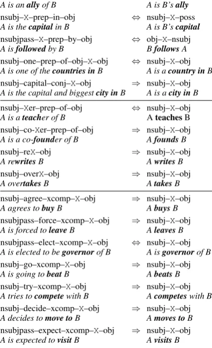 Table 4:False positives for each of the threebest-performing baselines taken from SherLIiC-dev.ORGF=organization founder.