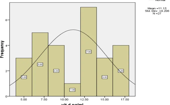 Fig. 2B. Frequency distribution of vitamin D level among control group  (non-diabetic pregnant women) 