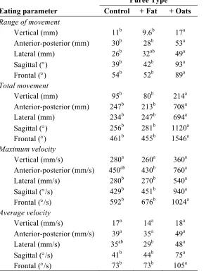 Table 5.3. Average tongue movements during consumption of protein-fruit purees 