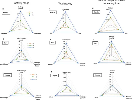 Figure 5.2.  Activity ranges, total activities, and total activities normalized for eating time for muscle (a, b, c), jaw (d, e, f), and tongue* (g