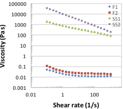 Figure 3.1.  WPI model food viscosity as a function of shear rate  
