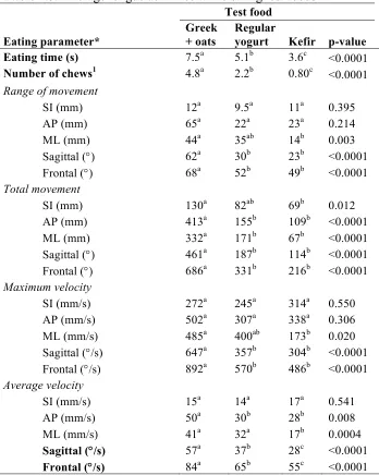 Table 4.5. Average tongue activities while eating test foods 