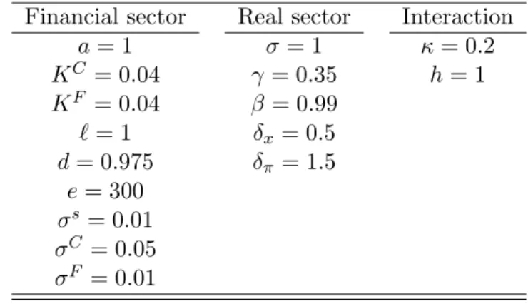 Table 1: Baseline Calibration of the Model Financial sector Real sector Interaction