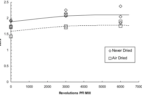 Figure 2.  Water Retention Value of fully bleached chemi-cal pulps versus refining level for never dried and air-dried chemical pulps