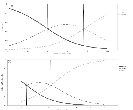 Figure 2 Impervious surface cover threshold for Q. phellos (A) plantings using Pace-to-Plant and Mean scale density threshold for C