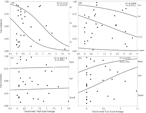 Figure 3 Relationship of tree condition and mean scale density of C. florida (A), Q. palustris (B), Q
