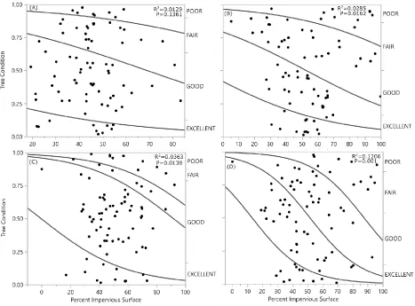 Figure 4 Relationship of tree condition and impervious surface estimations using ArcGIS of C