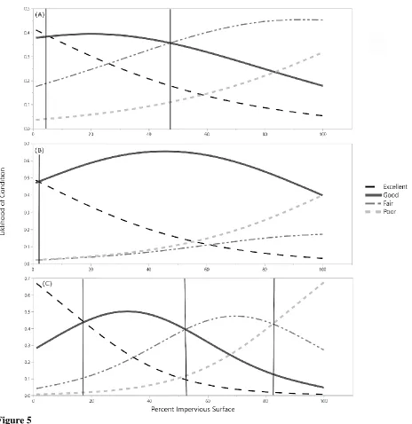 Figure 5 Impervious surface cover threshold for Q. palustris (A), Q. phellos (B), and U