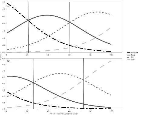 Figure 5 Impervious surface cover threshold for Q. falcata (A), and Q. rubra (B) plantings using ArcGIS