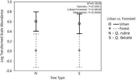 Figure 6 Relationship of tree condition and Impervious surface estimations using Pace-to-Plant of Q