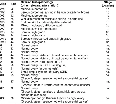 Table 1. Details of study participant age, pathology and stage of disease 