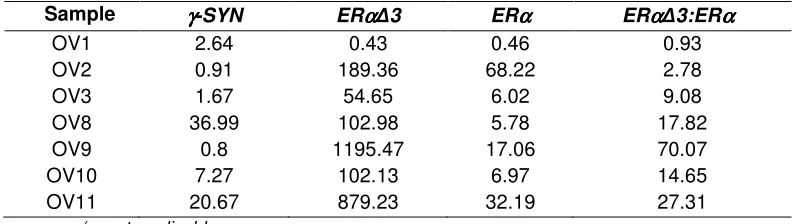 Table 3B. Adjusted relative gene expression (to B2 as calibrator control) γγγγ-SYN, ERαααα 