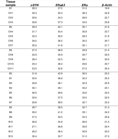 Table 4. CT values for mRNA transcripts in ovarian tissue (mean CT value) 