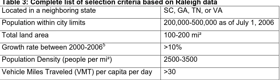 Table 3: Complete list of selection criteria based on Raleigh data Located in a neighboring state 