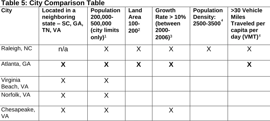 Table 4: Data Collected for City Comparison City Population Land Area Growth Rate > 