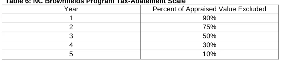 Table 6: NC Brownfields Program Tax-Abatement Scale  Year Percent of Appraised Value Excluded 