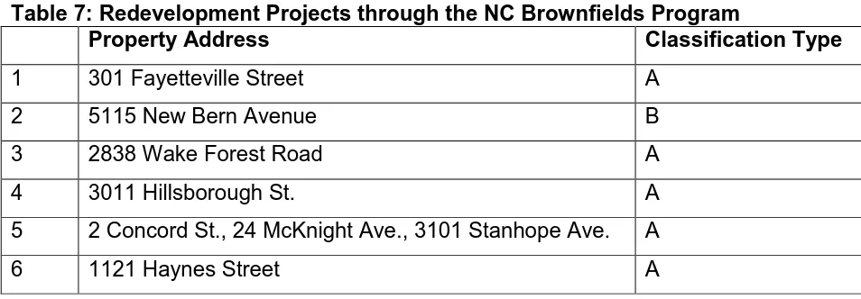 Table 7: Redevelopment Projects through the NC Brownfields Program  Property Address Classification Type 