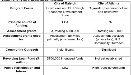 Table 10: City-level program comparison 