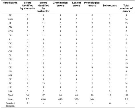 Table 1.  Results obtained from the analysis of the transcriptions