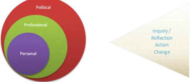 Figure 1. Adapted from Price and Valli (2005) and Noffke (1997) 