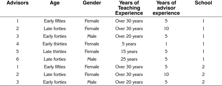 Figure 2. Relationship among participants.