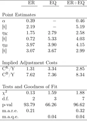 Table 2: Parameter Estimates and Tests of Overidentification