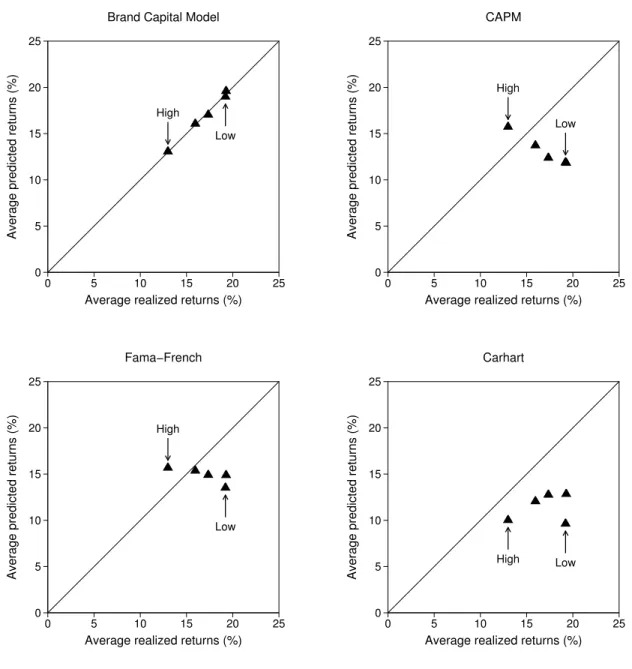 Figure 1: Average Predicted versus Realized Stock Returns Across Asset Pricing Models