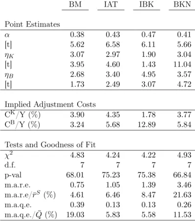 Table 2: Estimation on Alternative Portfolios