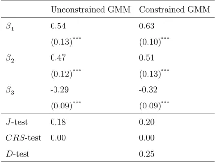 Table A: Estimating Productivity Shocks