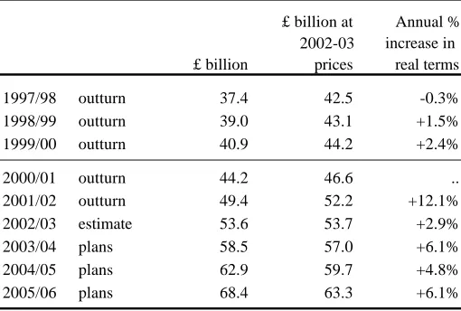 Table 3.2, PESA 2003-04, Cm 5901 and earlier editions