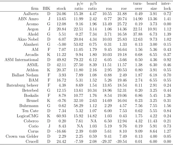 Table 2: Statistics per firm. The first column gives the name of the firm. The second column denotes the BIK code of the firm; see Table 1 for the description of these codes