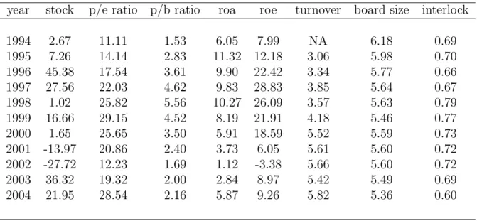 Table 3: Statistics per year. The first column gives the year. Columns 2 to 6 give the average performance in each year
