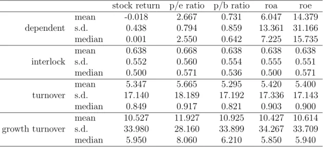 Table 5: Summary statistics for each of the performance measure samples, where the sample sizes are given in Table 4