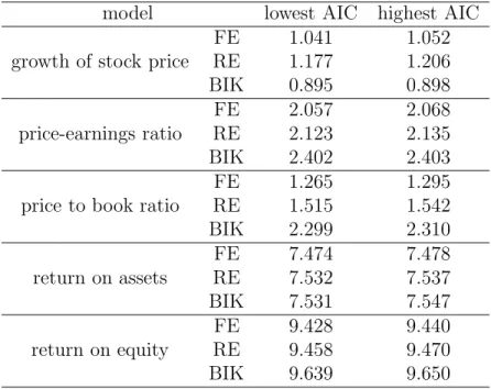 Table 6: AIC’s of the different models. Each combination of performance measure and panel data model (FE, RE, BIK) is estimated in six different forms, that is, with interlocks incorporated linearly, quadratically and in a square root and both lagged and n