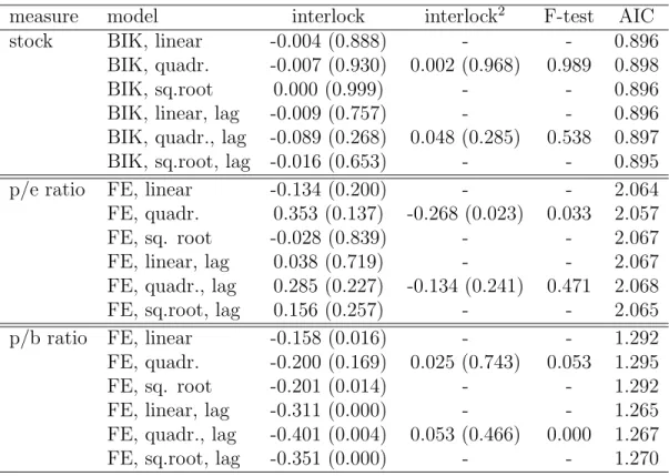 Table 7: Estimation results on the performance measures log(stock return/100 + 1), log(price-earnings ratio) and log(price-to-book ratio), p-value in parentheses.