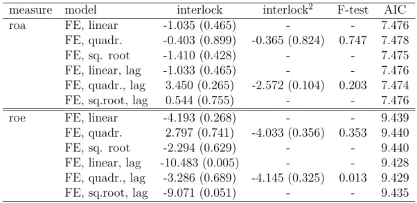 Table 8: Estimation results on the performance measures return on assets and return on equity, p-value in parentheses