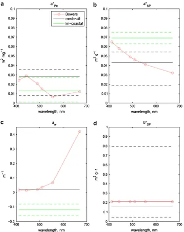 Fig. 6. Comparison of optical parameter values. The ﬁgure compares values of optical parameters from the present work with those given in Table 2 of Bowers et al