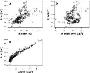Fig. 2. All survey data described by logarithmic scatter plots of diffuse attenuation on each of the optically active components, including (a)
