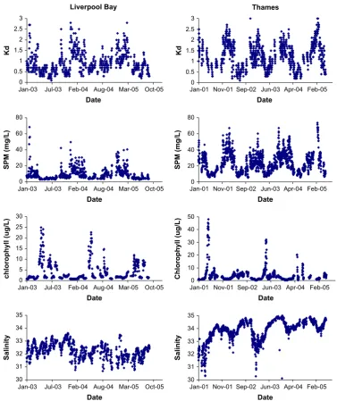 Fig. 3. High frequency data from the Smartbuoys. Time-series plots. In the case of the Thames mooring, day 0 is 1st Jan 2001, ending 21st June, 2005