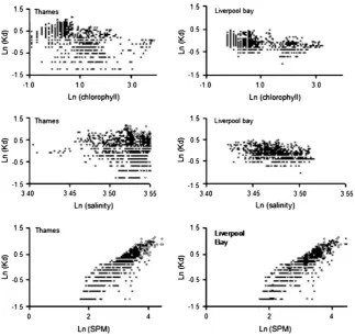 Fig. 4. High frequency data from the Smartbuoy observations described in scatter plots of log-transformed Kd on log-transformed optically active components.