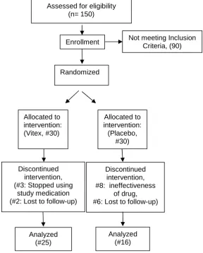 Fig. 1. The flow of participants through each stage of the randomized
